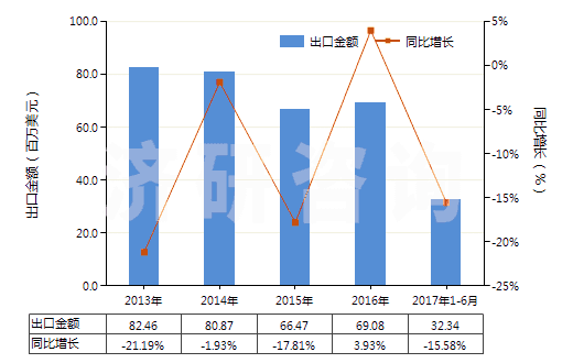 2013-2017年6月中國(guó)其他無環(huán)醇鹵化、磺化、硝化或亞硝化衍生物(HS29055900)出口總額及增速統(tǒng)計(jì)